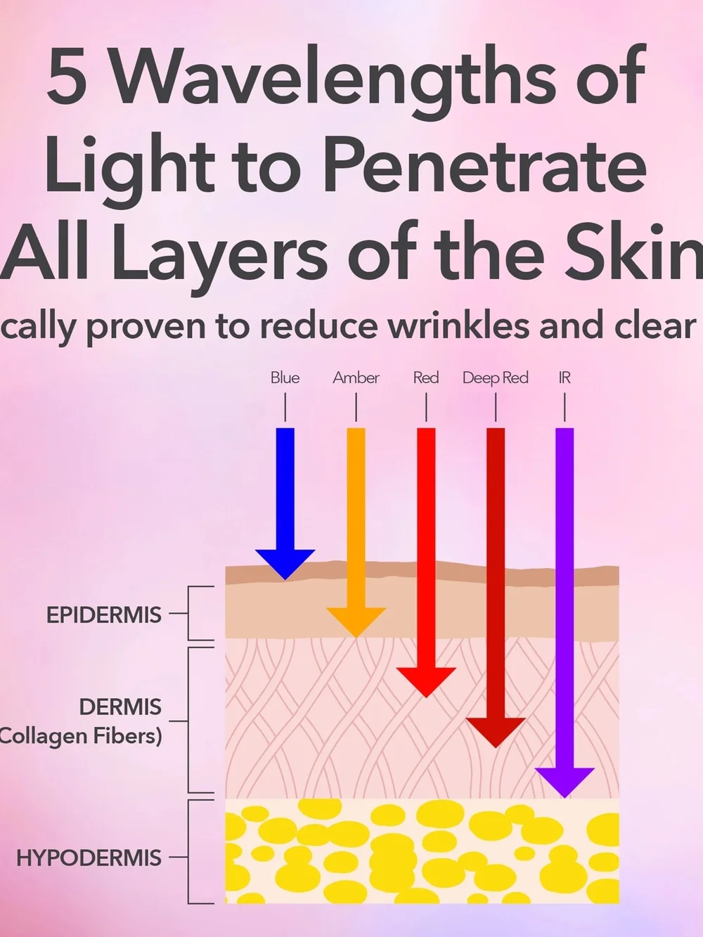 LED Light Therapy Facial Mask Dr Dennis Gross SpectraLite™ FaceWare Pro